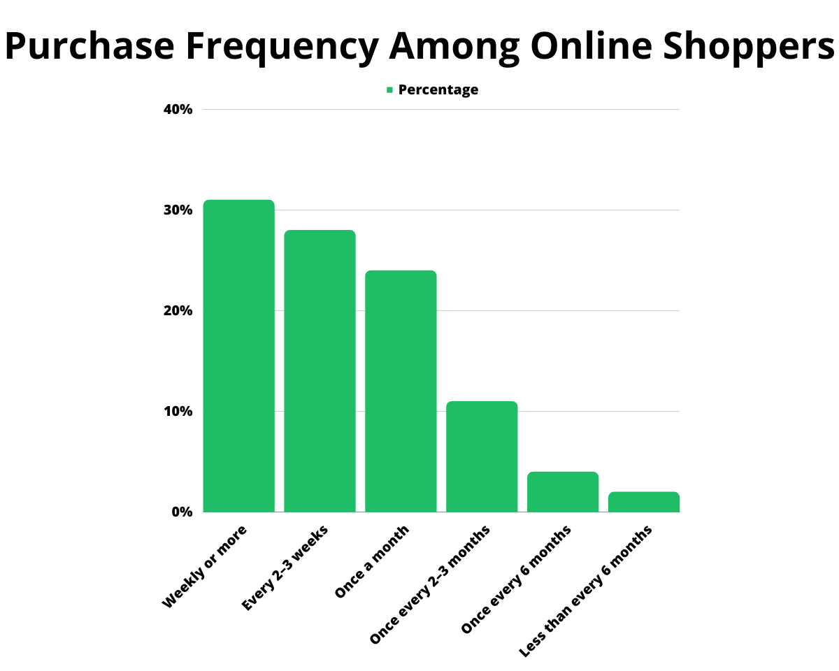 Purchase Frequency Among Online Shoppers
